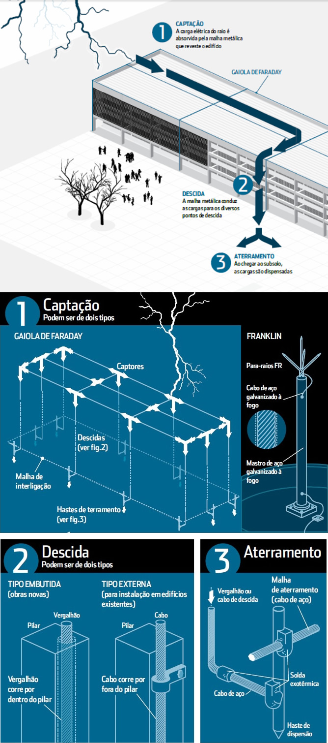 Esquema de funcionamento de um para-raios